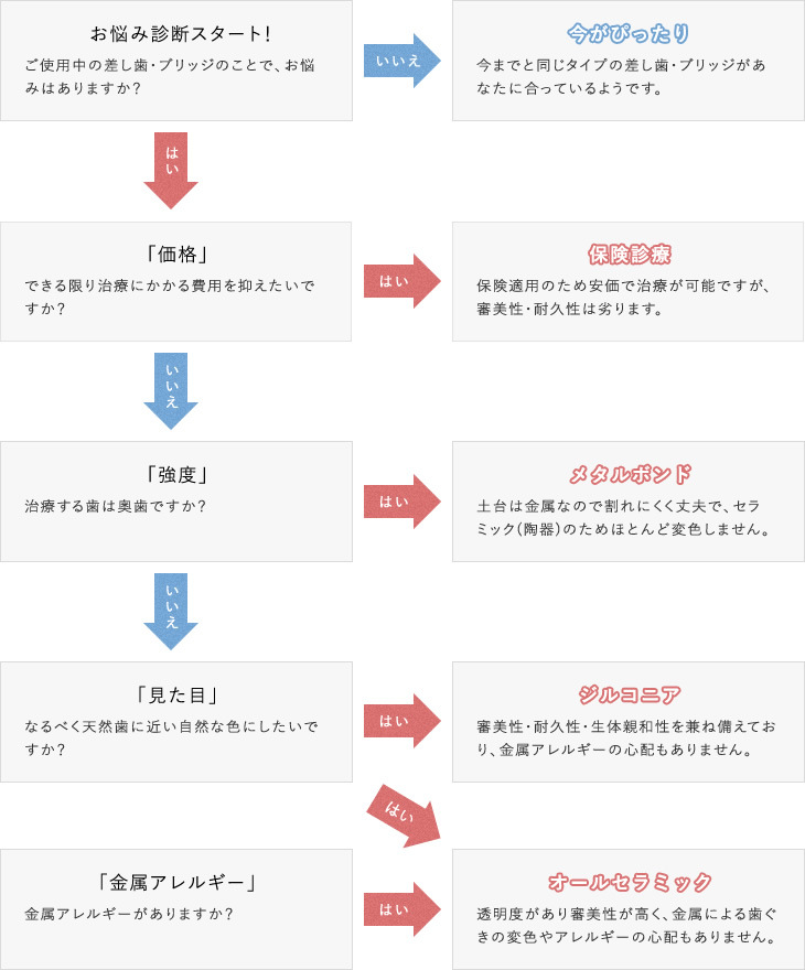 差し歯・ブリッジのお悩み診断チャート