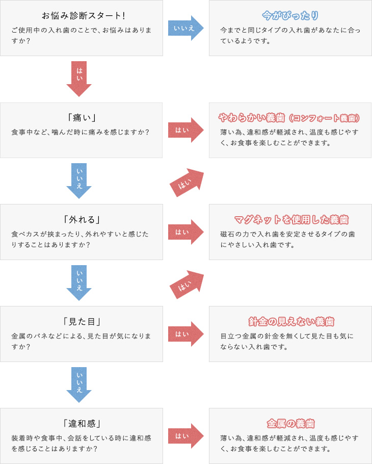 入れ歯のお悩み診断チャート